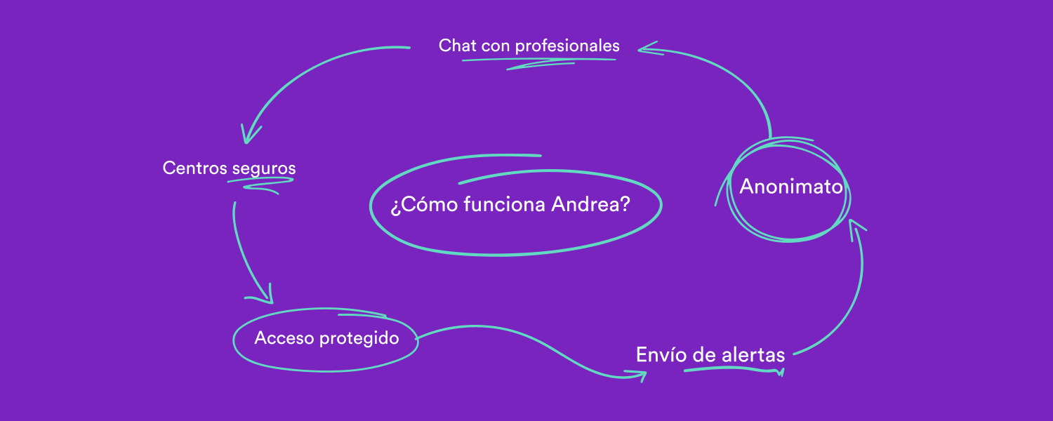 Andrea App. En Nectar actuamos contra el Acoso escolar